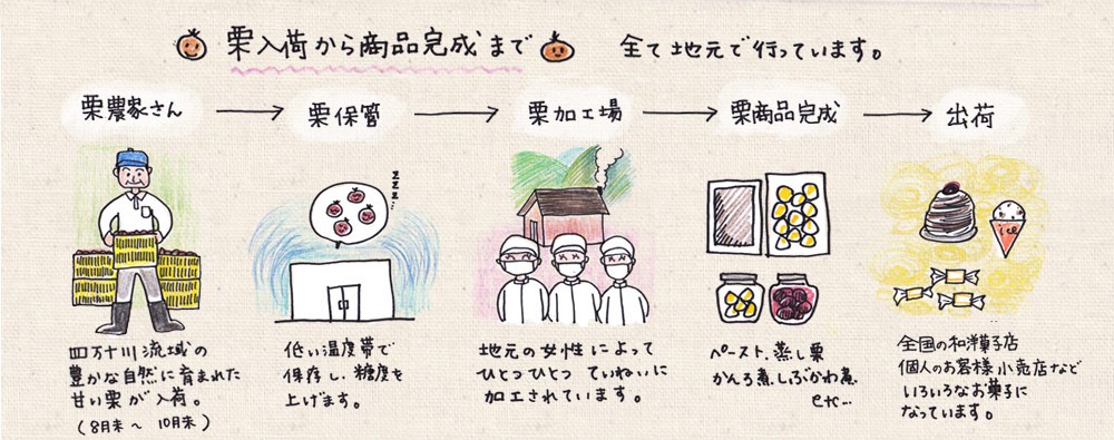 栗入荷から商品完成まで